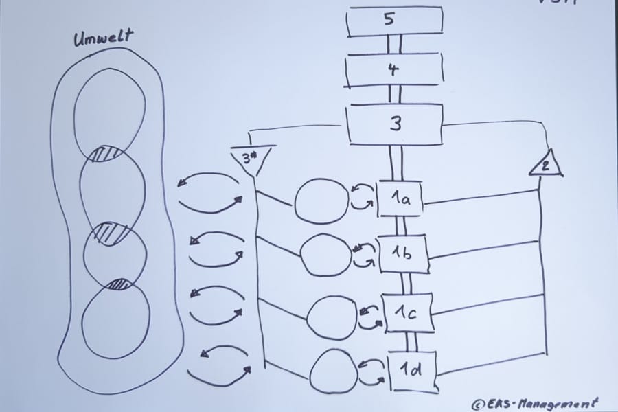Das Viable System Model von Stafford Beer: Eine umfassende Erklärung
