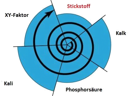 Mimumumgesetz in der Biologie Das Liebigsche Minimumgesetzt dargestellt durch eine Wachstumsspirale.