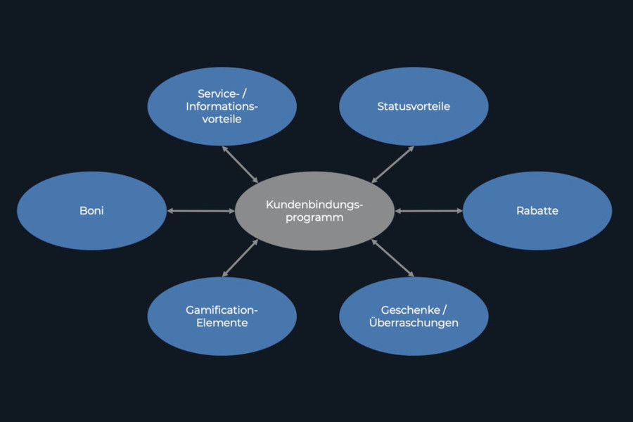 Kundenbindungsmassnahmen 